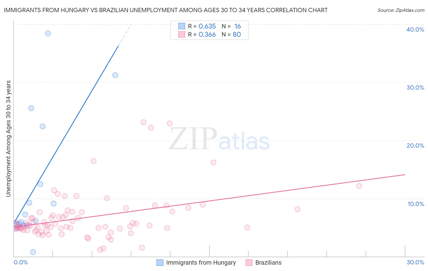 Immigrants from Hungary vs Brazilian Unemployment Among Ages 30 to 34 years