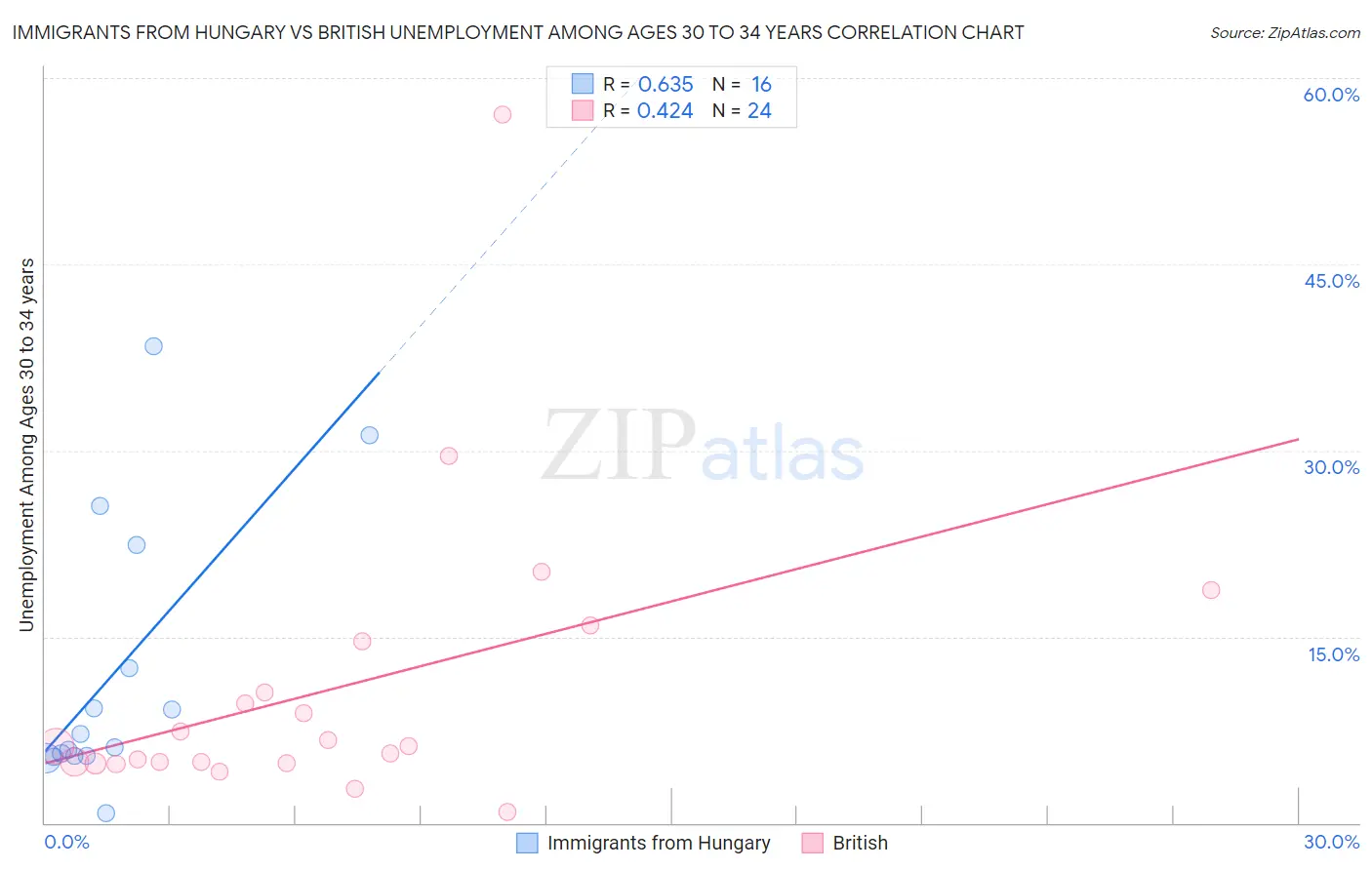 Immigrants from Hungary vs British Unemployment Among Ages 30 to 34 years
