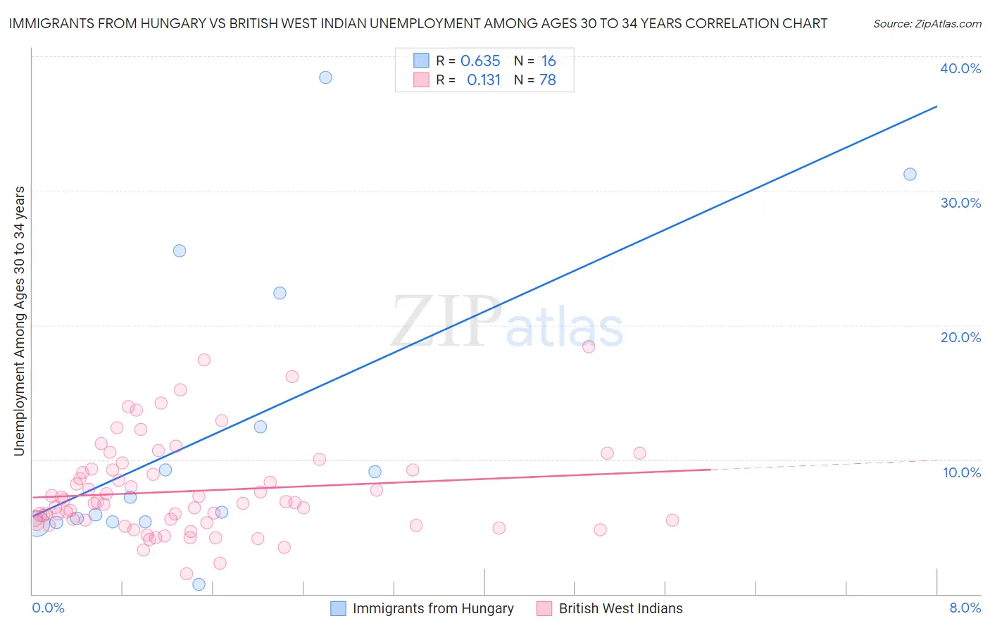 Immigrants from Hungary vs British West Indian Unemployment Among Ages 30 to 34 years