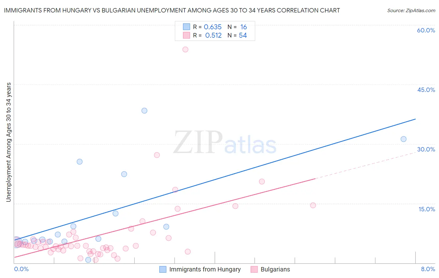 Immigrants from Hungary vs Bulgarian Unemployment Among Ages 30 to 34 years