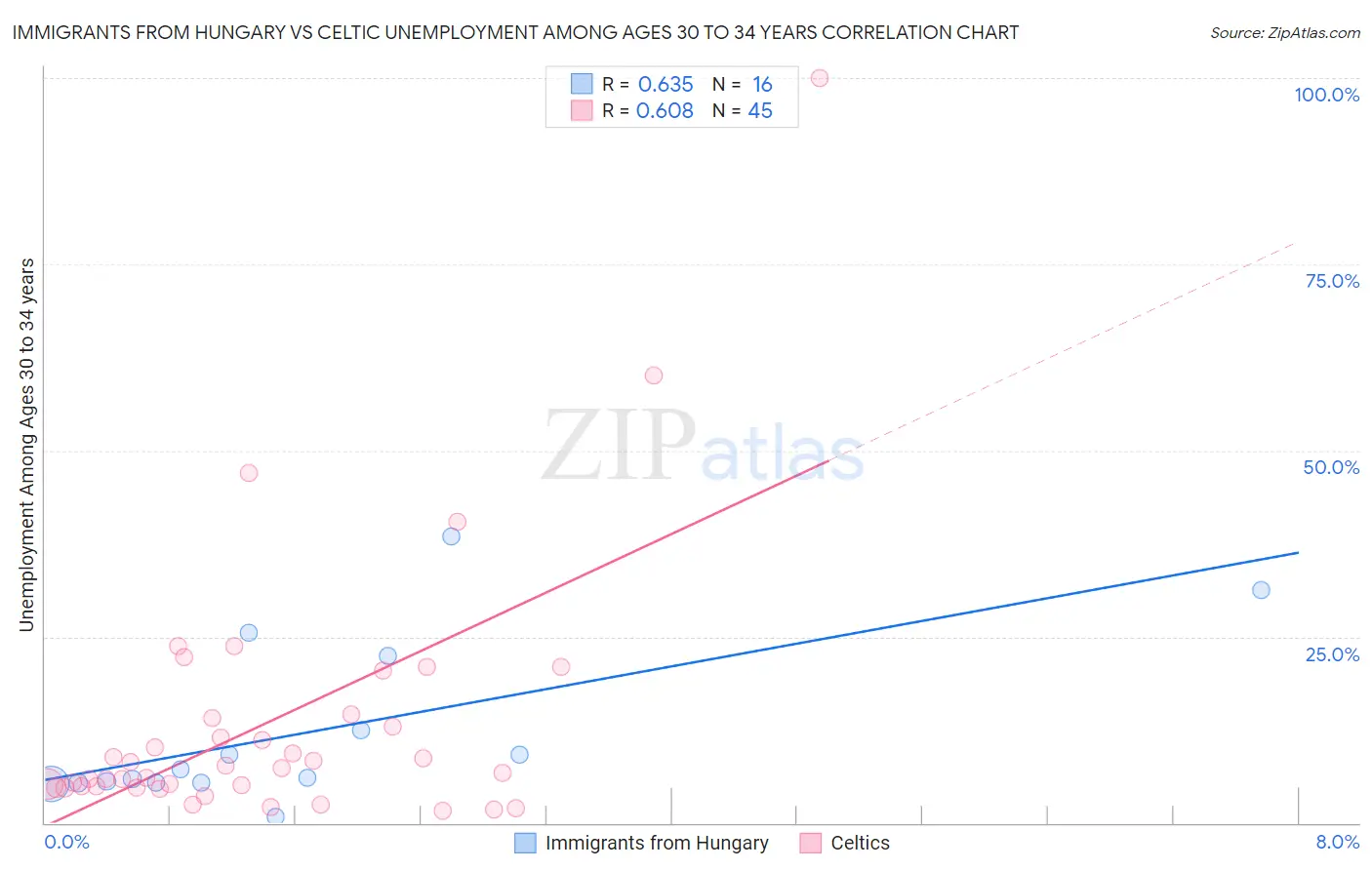 Immigrants from Hungary vs Celtic Unemployment Among Ages 30 to 34 years
