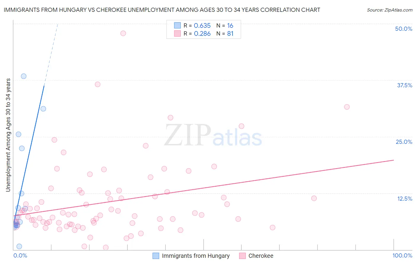 Immigrants from Hungary vs Cherokee Unemployment Among Ages 30 to 34 years