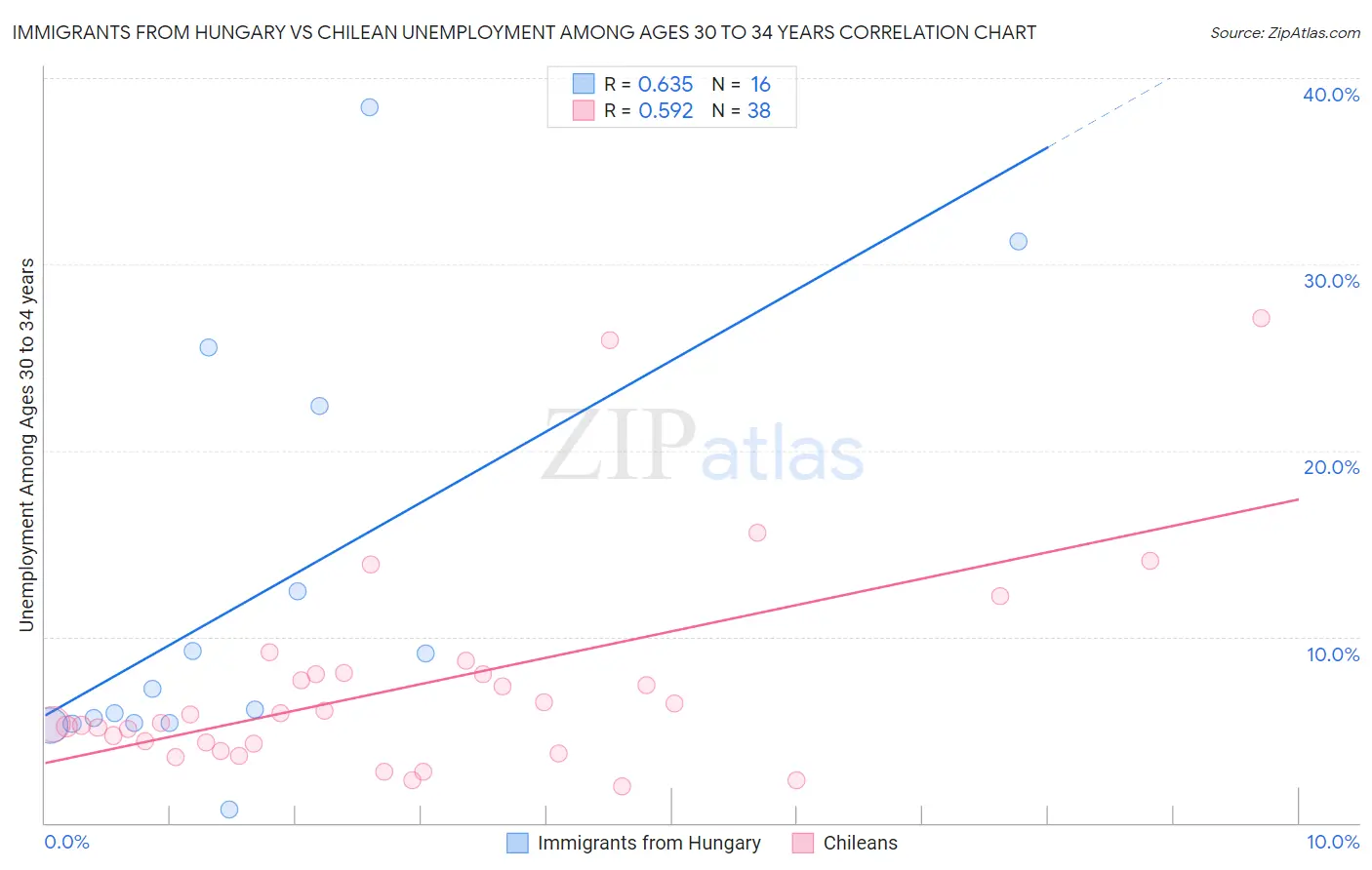 Immigrants from Hungary vs Chilean Unemployment Among Ages 30 to 34 years