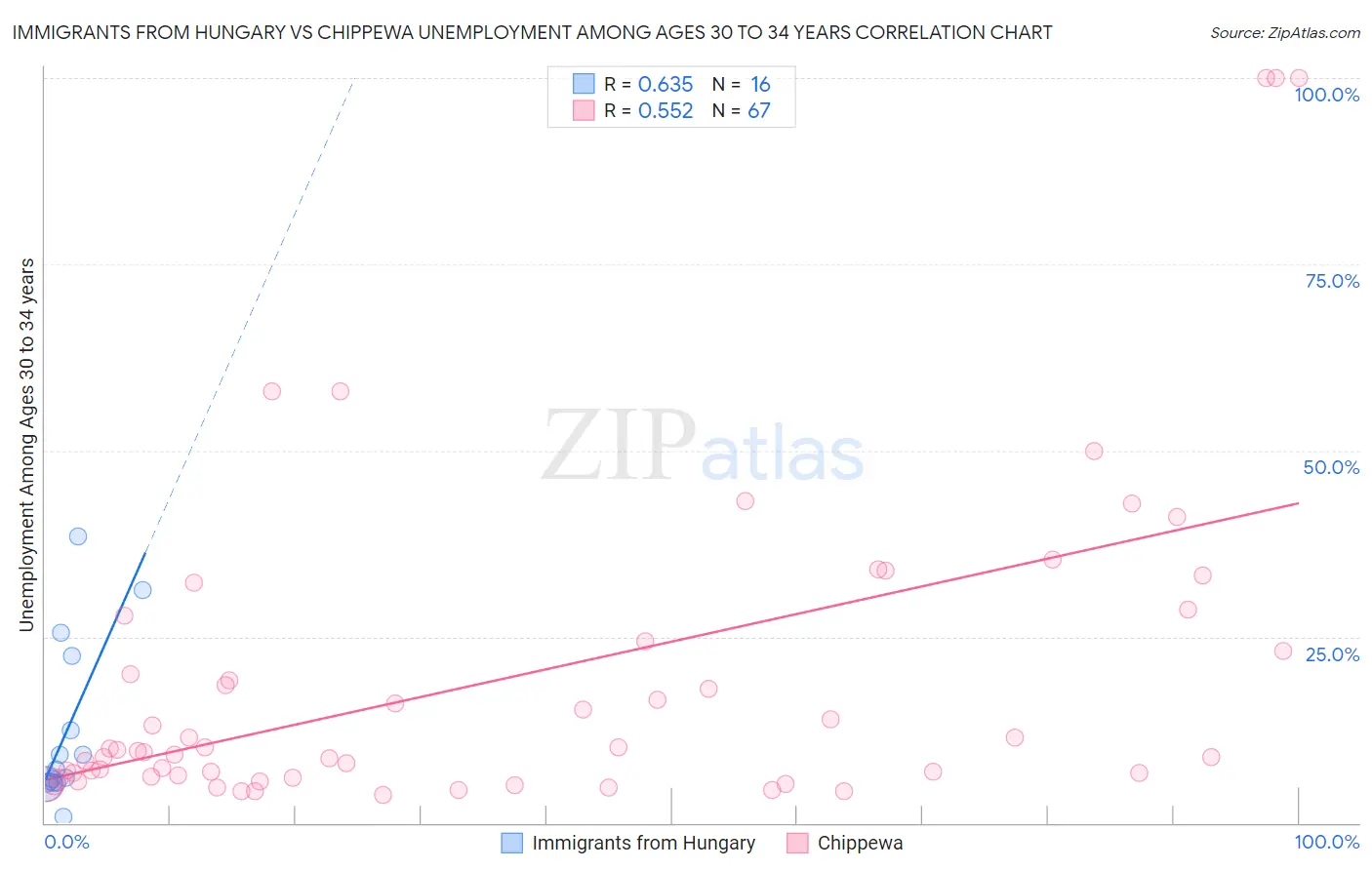 Immigrants from Hungary vs Chippewa Unemployment Among Ages 30 to 34 years