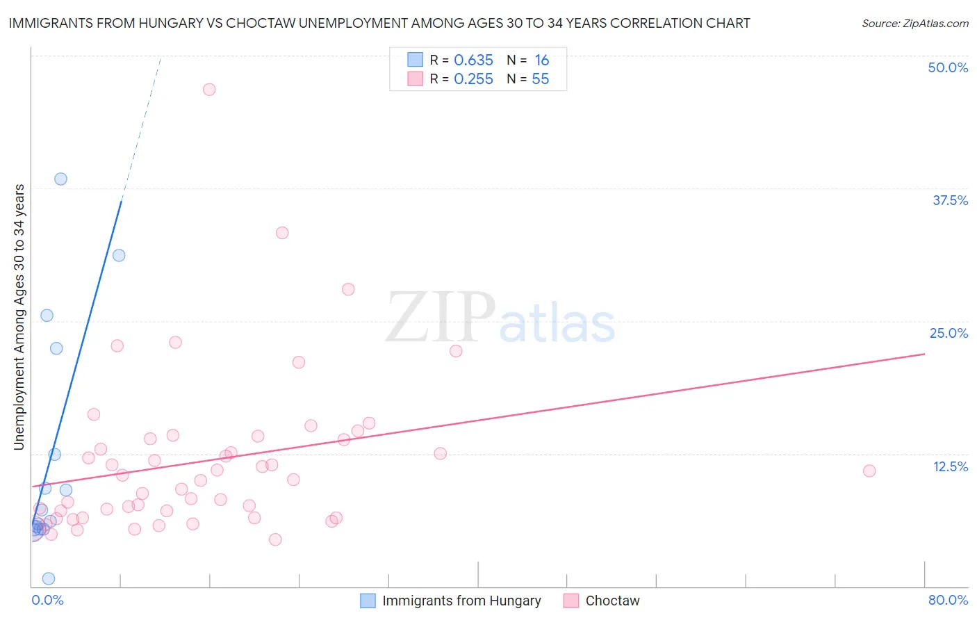 Immigrants from Hungary vs Choctaw Unemployment Among Ages 30 to 34 years