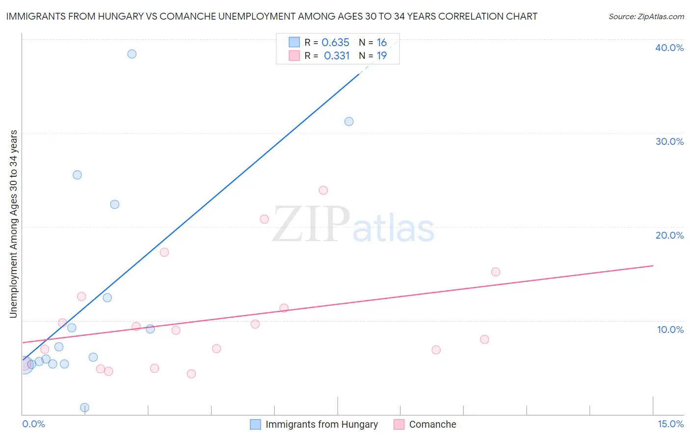 Immigrants from Hungary vs Comanche Unemployment Among Ages 30 to 34 years