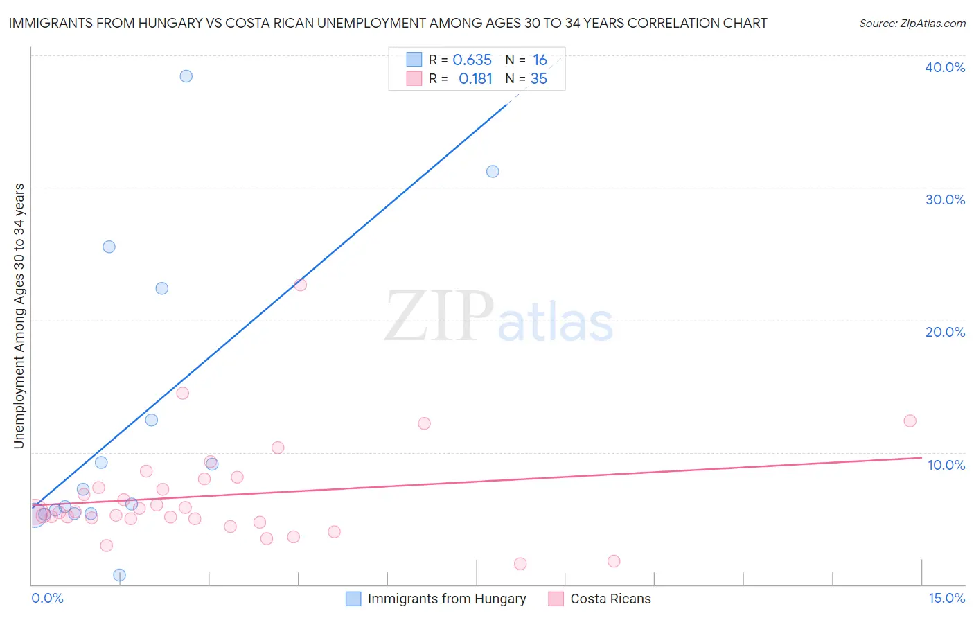 Immigrants from Hungary vs Costa Rican Unemployment Among Ages 30 to 34 years