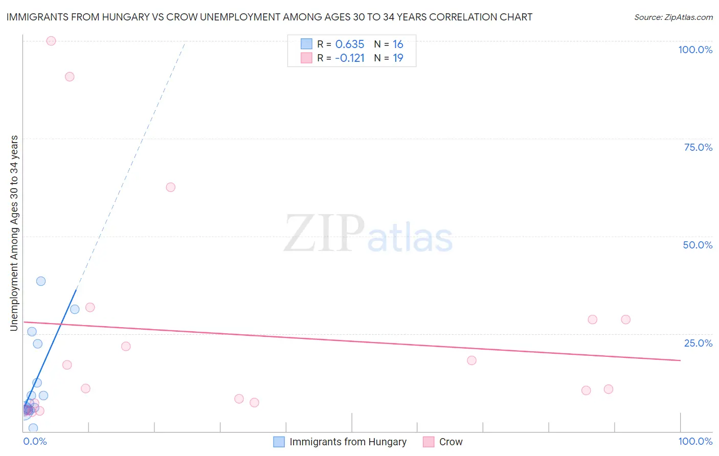 Immigrants from Hungary vs Crow Unemployment Among Ages 30 to 34 years