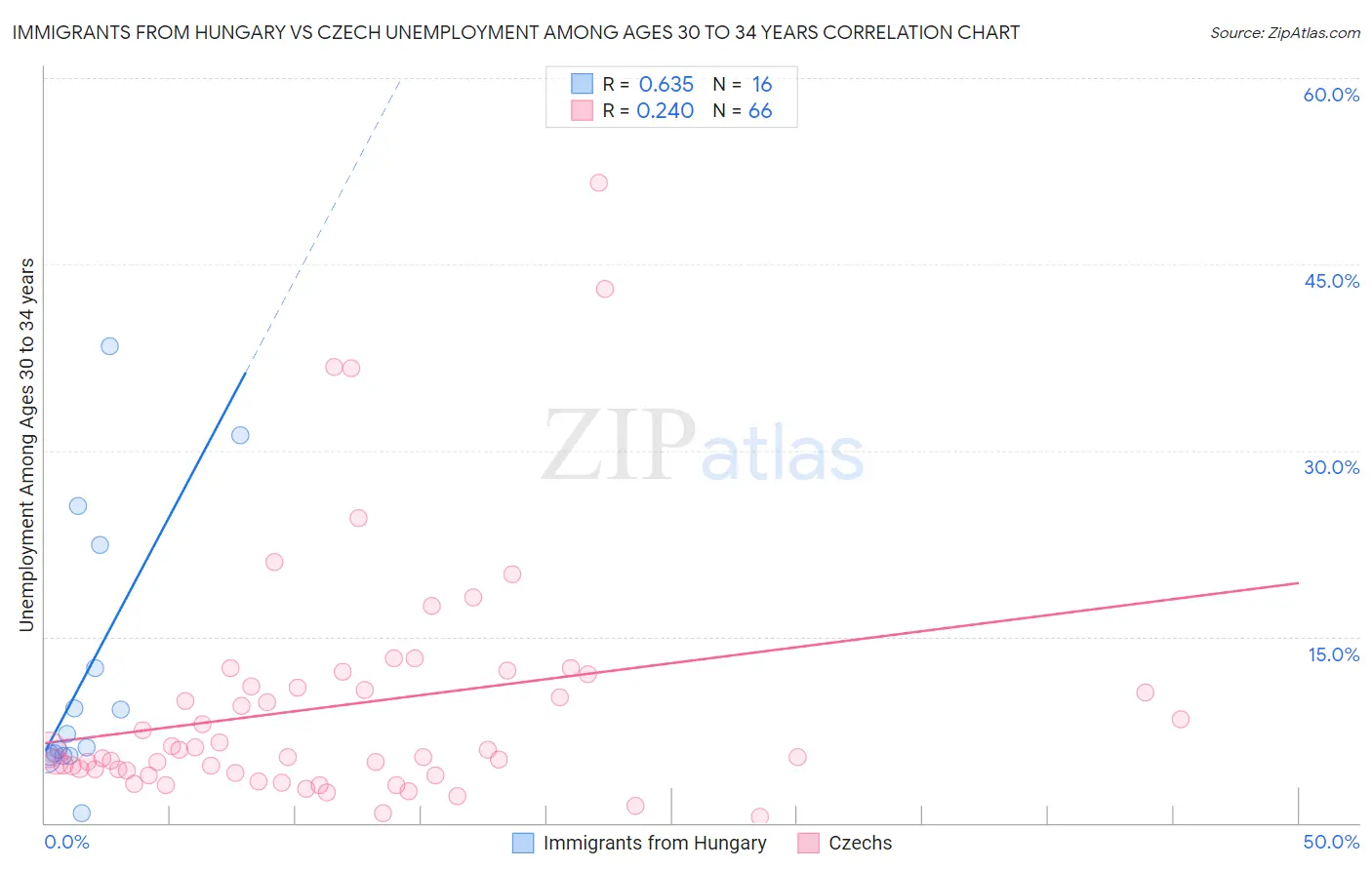 Immigrants from Hungary vs Czech Unemployment Among Ages 30 to 34 years