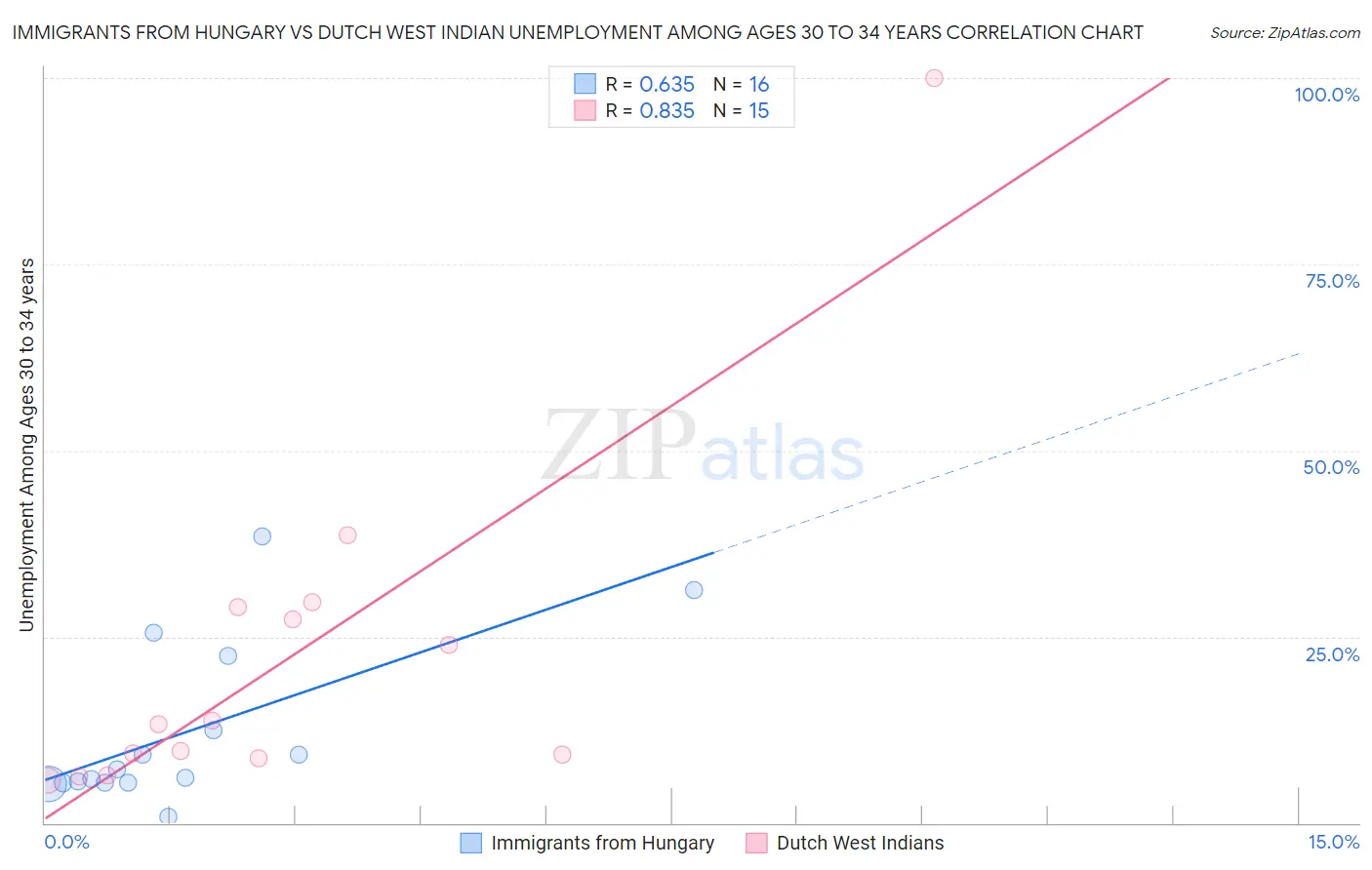 Immigrants from Hungary vs Dutch West Indian Unemployment Among Ages 30 to 34 years