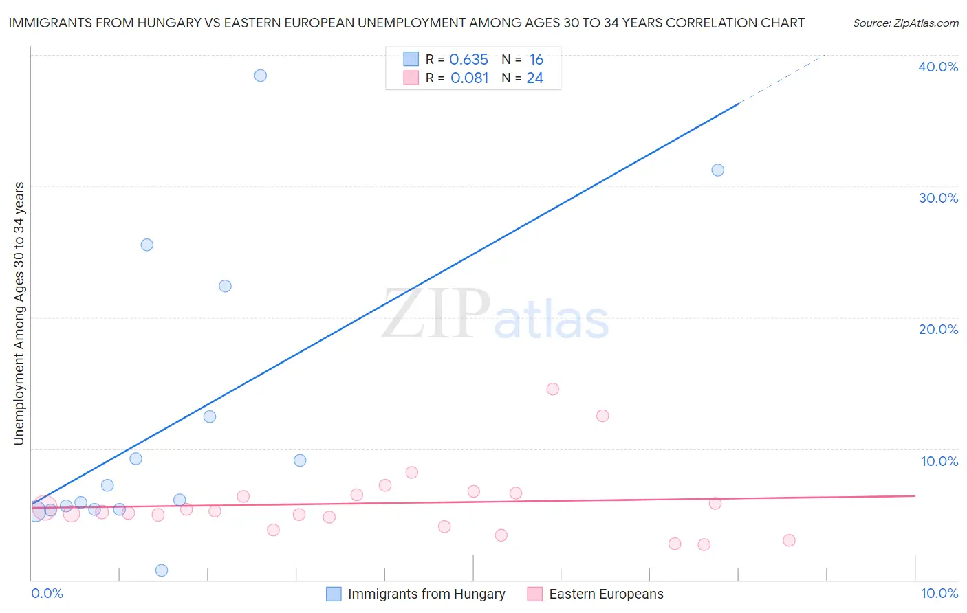 Immigrants from Hungary vs Eastern European Unemployment Among Ages 30 to 34 years