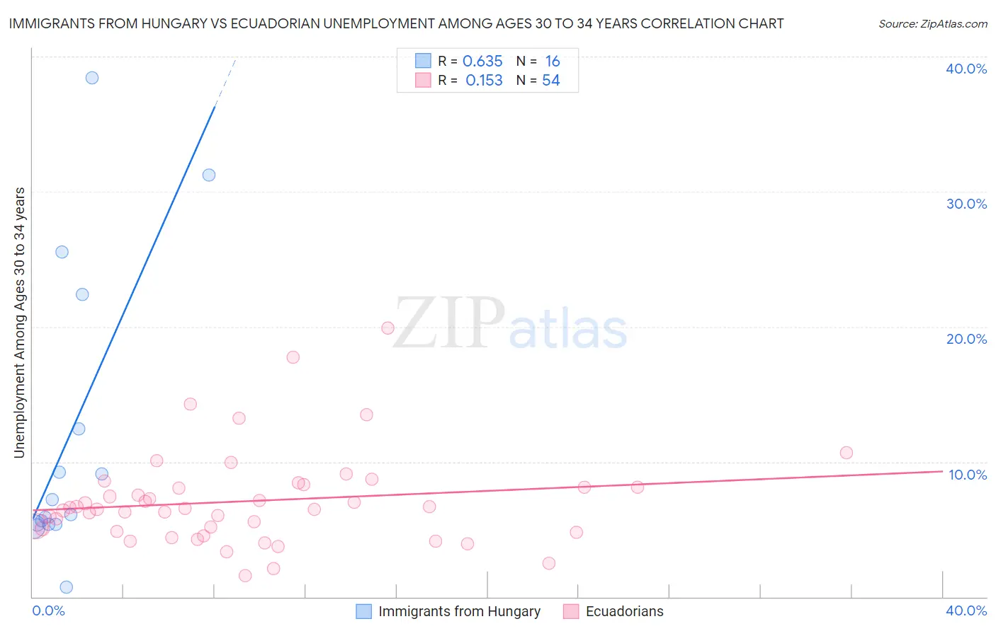 Immigrants from Hungary vs Ecuadorian Unemployment Among Ages 30 to 34 years