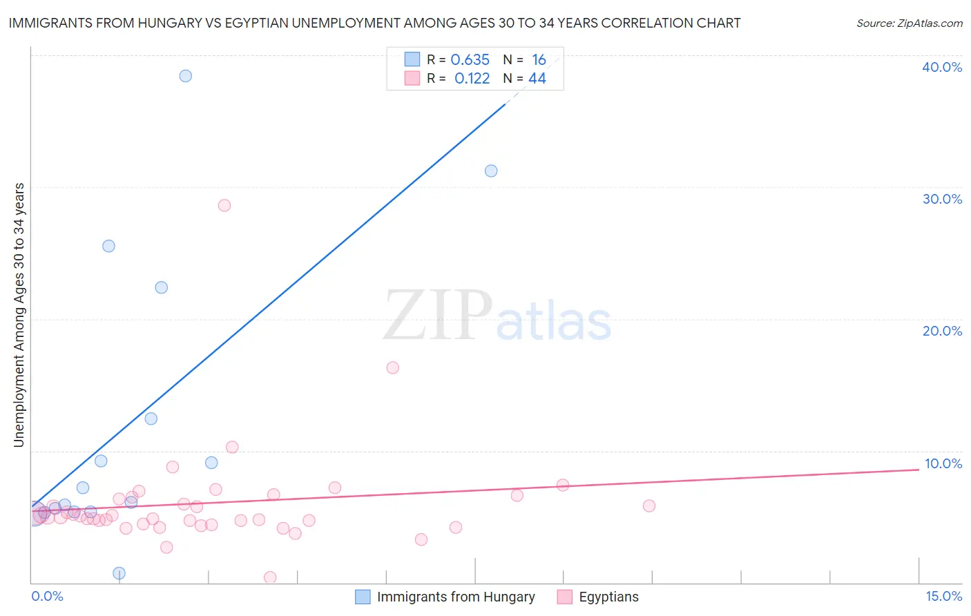 Immigrants from Hungary vs Egyptian Unemployment Among Ages 30 to 34 years