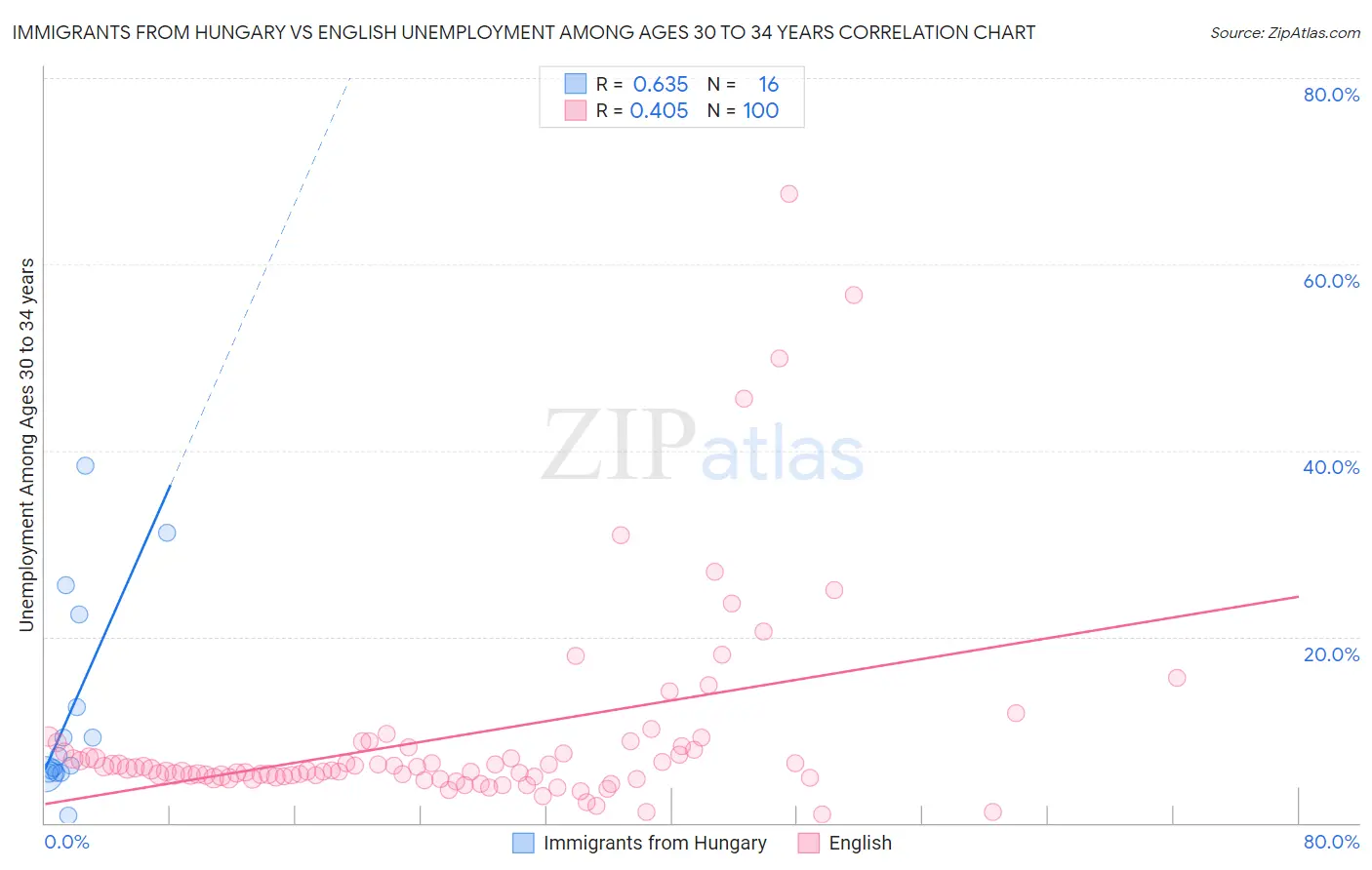 Immigrants from Hungary vs English Unemployment Among Ages 30 to 34 years