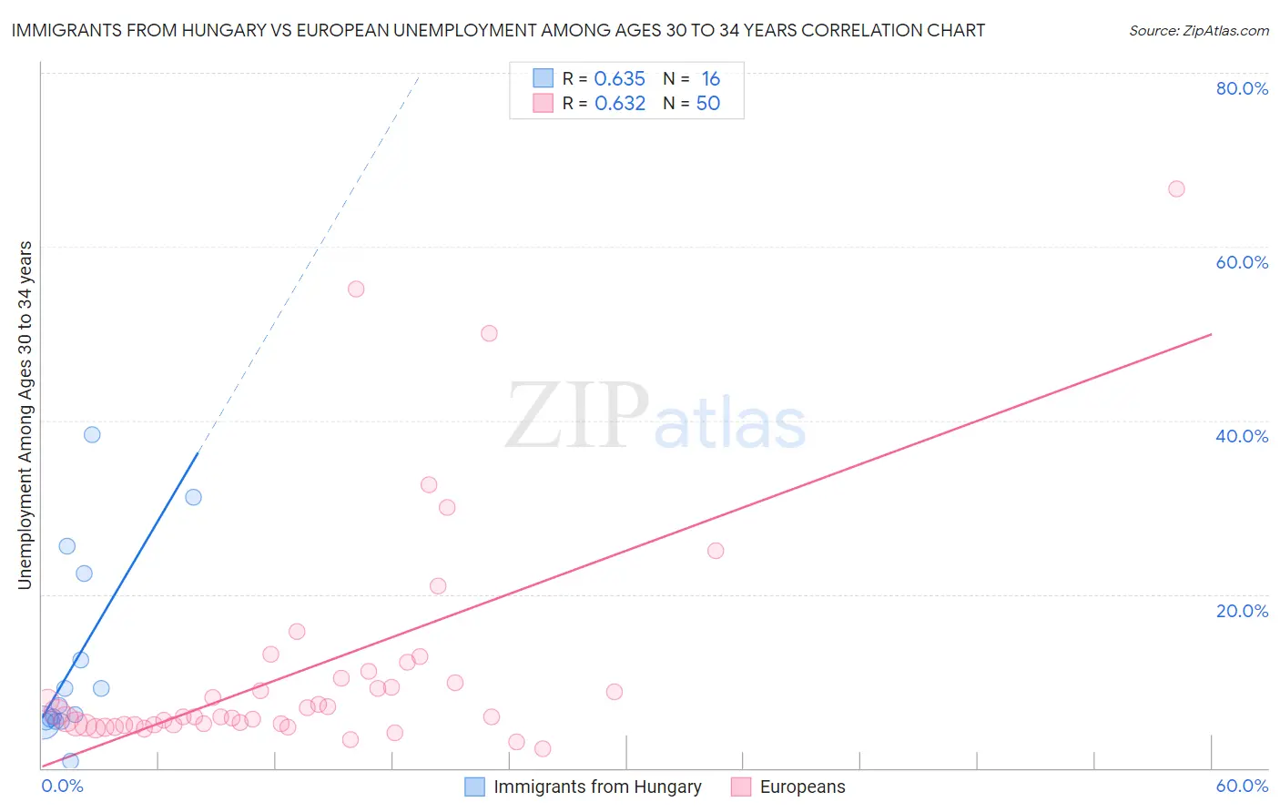 Immigrants from Hungary vs European Unemployment Among Ages 30 to 34 years