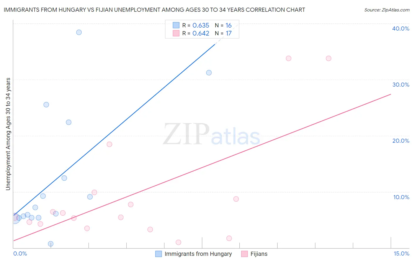 Immigrants from Hungary vs Fijian Unemployment Among Ages 30 to 34 years