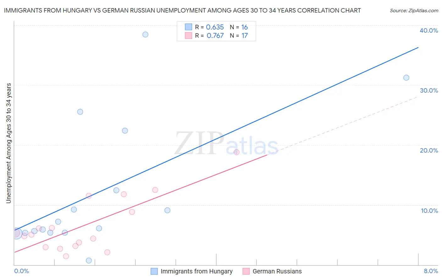 Immigrants from Hungary vs German Russian Unemployment Among Ages 30 to 34 years