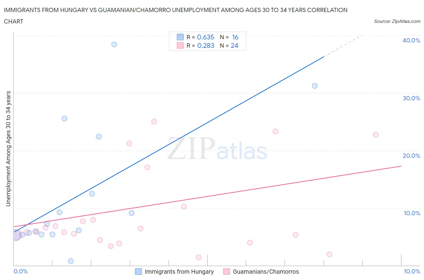 Immigrants from Hungary vs Guamanian/Chamorro Unemployment Among Ages 30 to 34 years