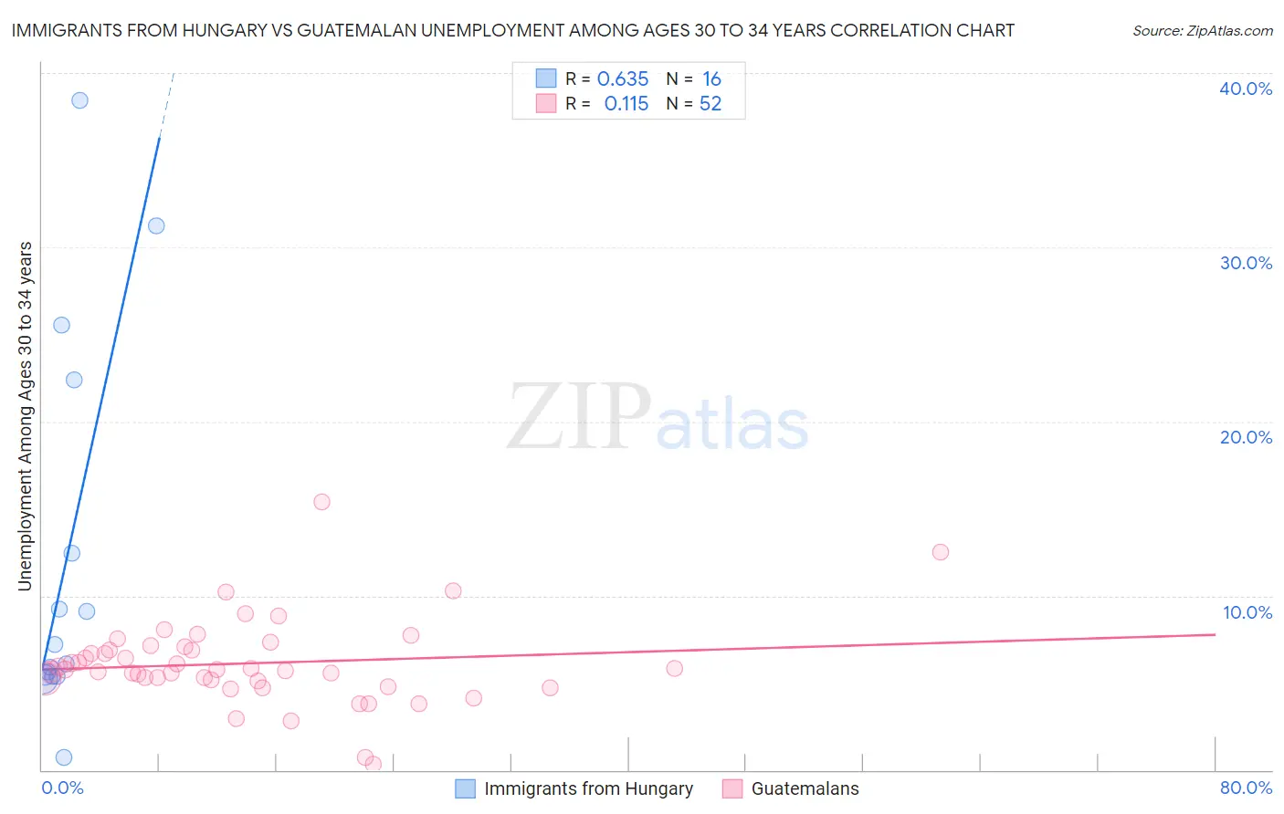 Immigrants from Hungary vs Guatemalan Unemployment Among Ages 30 to 34 years