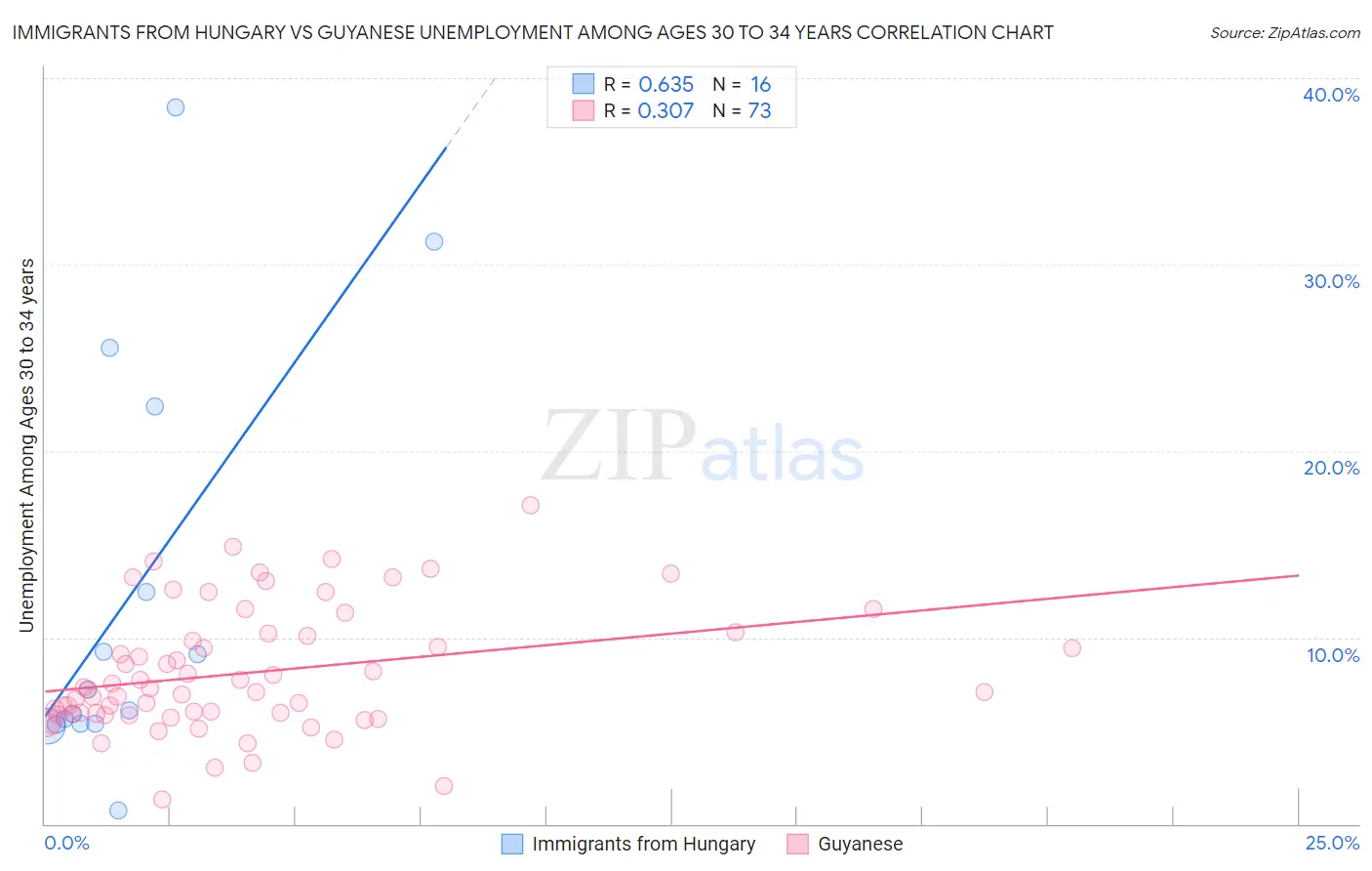 Immigrants from Hungary vs Guyanese Unemployment Among Ages 30 to 34 years
