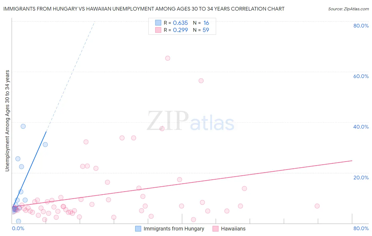 Immigrants from Hungary vs Hawaiian Unemployment Among Ages 30 to 34 years