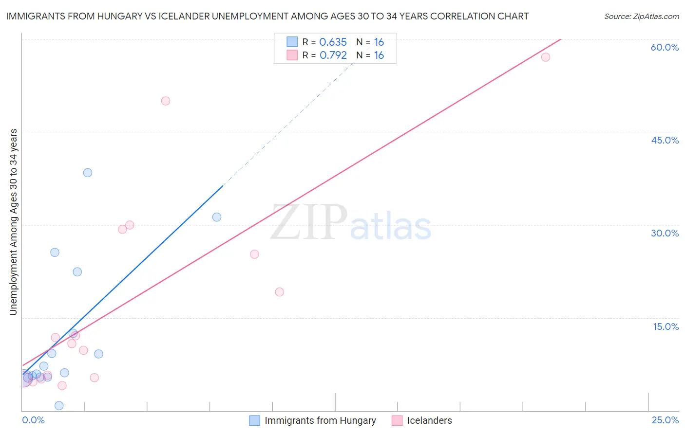 Immigrants from Hungary vs Icelander Unemployment Among Ages 30 to 34 years