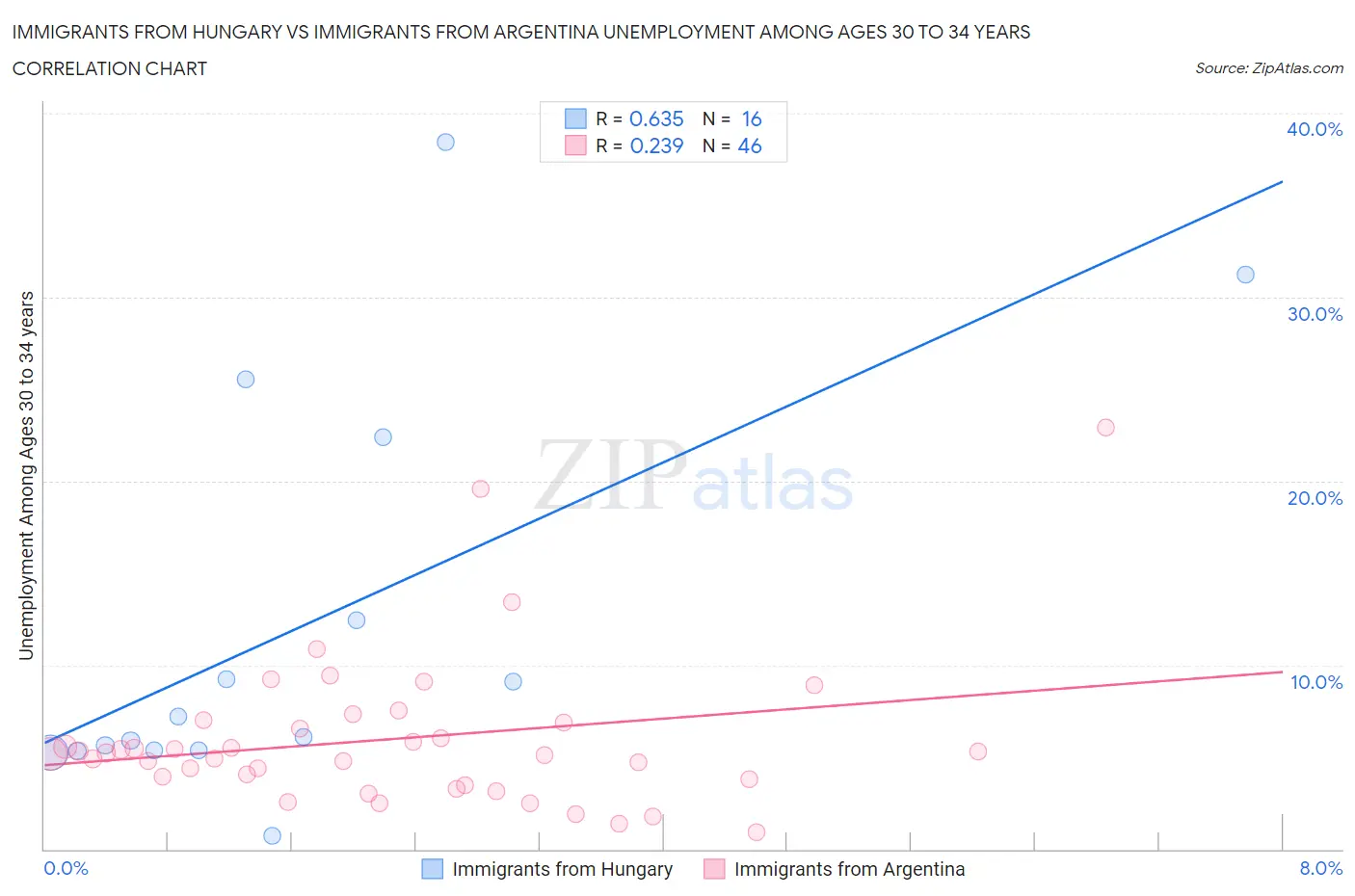 Immigrants from Hungary vs Immigrants from Argentina Unemployment Among Ages 30 to 34 years