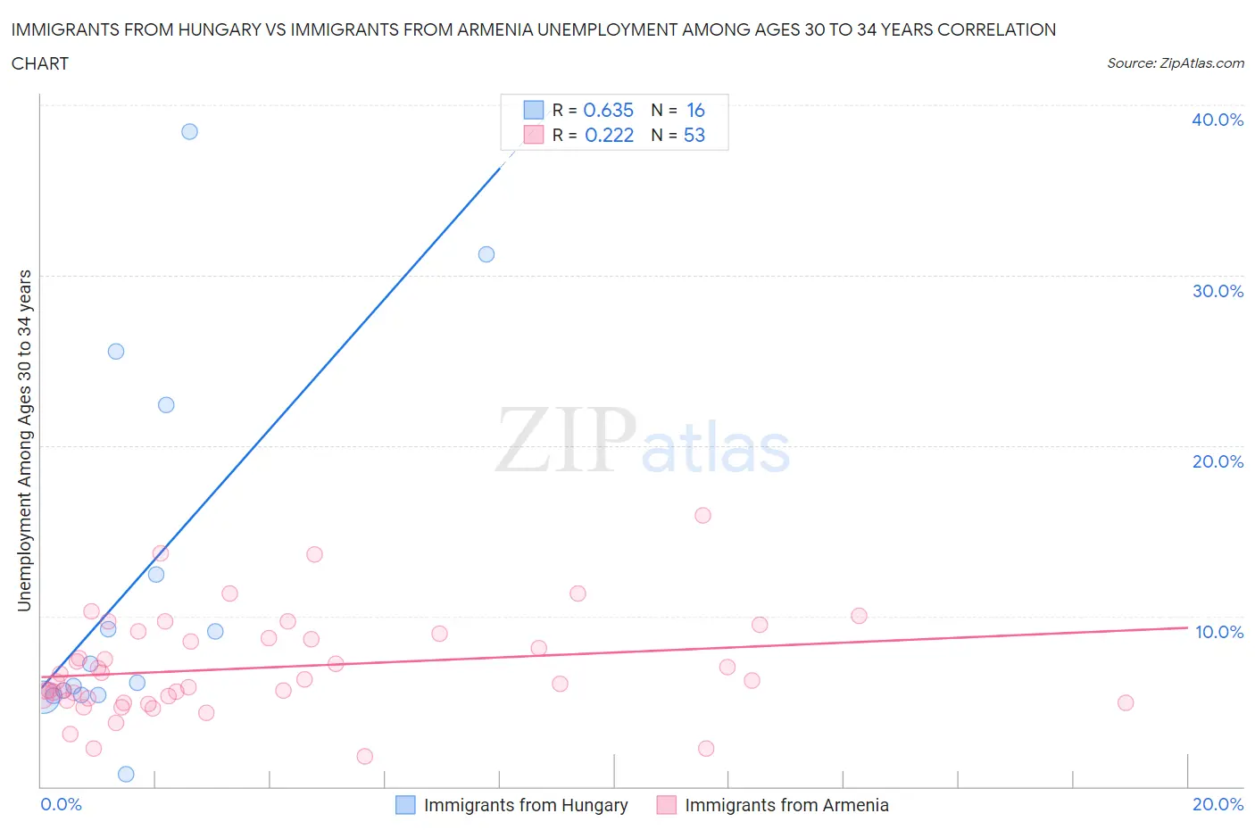 Immigrants from Hungary vs Immigrants from Armenia Unemployment Among Ages 30 to 34 years