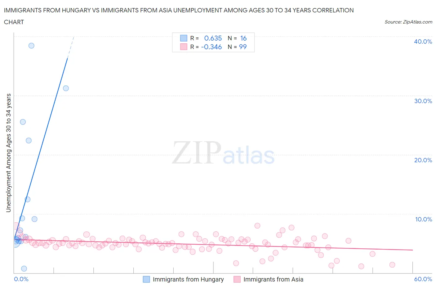 Immigrants from Hungary vs Immigrants from Asia Unemployment Among Ages 30 to 34 years