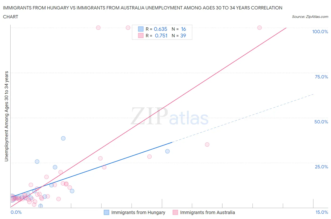 Immigrants from Hungary vs Immigrants from Australia Unemployment Among Ages 30 to 34 years