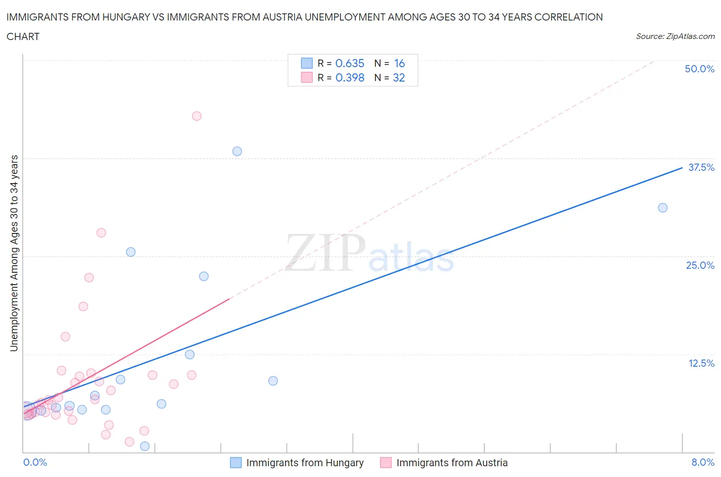 Immigrants from Hungary vs Immigrants from Austria Unemployment Among Ages 30 to 34 years