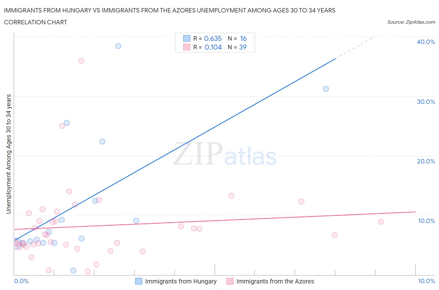 Immigrants from Hungary vs Immigrants from the Azores Unemployment Among Ages 30 to 34 years