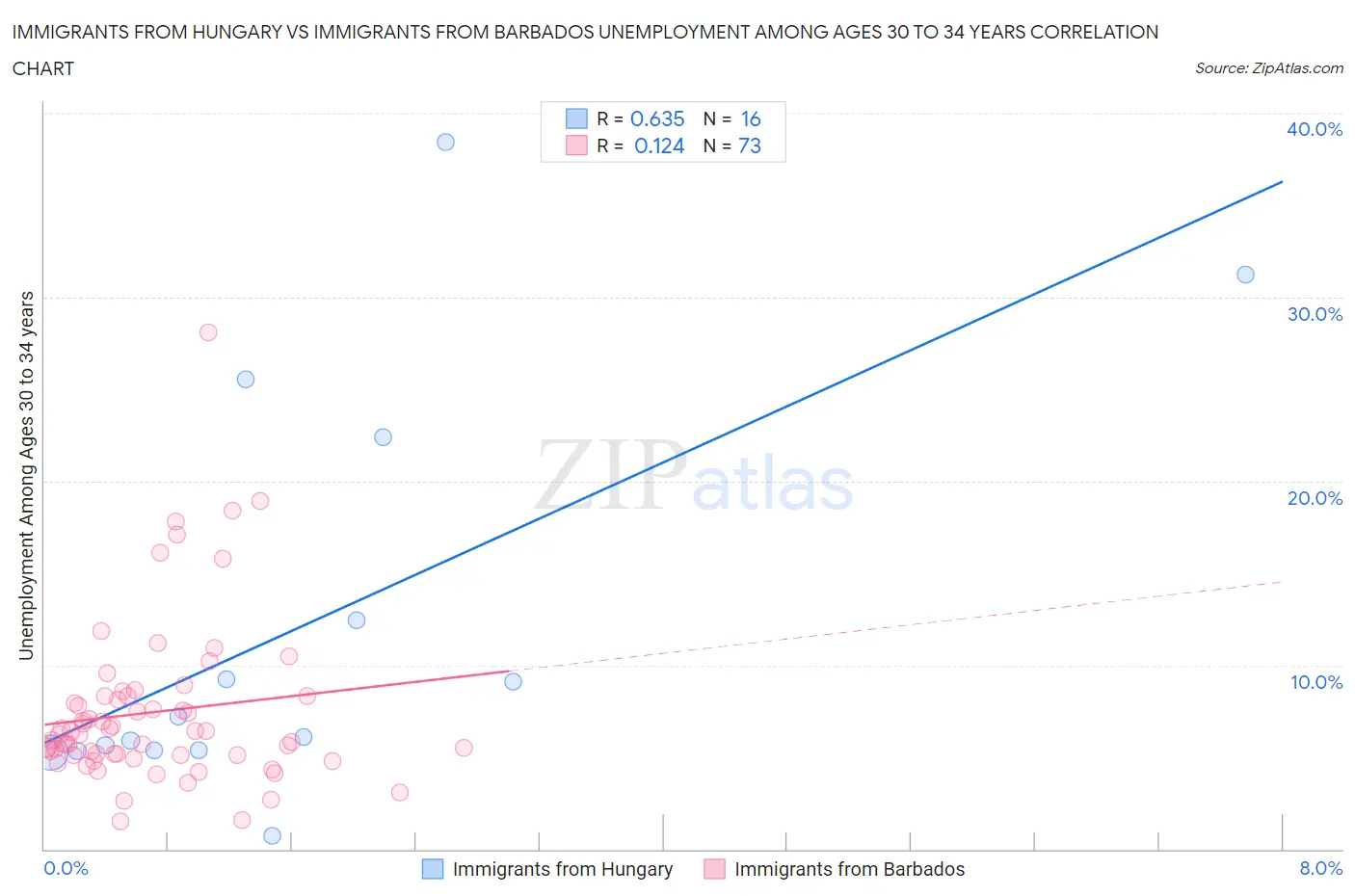 Immigrants from Hungary vs Immigrants from Barbados Unemployment Among Ages 30 to 34 years