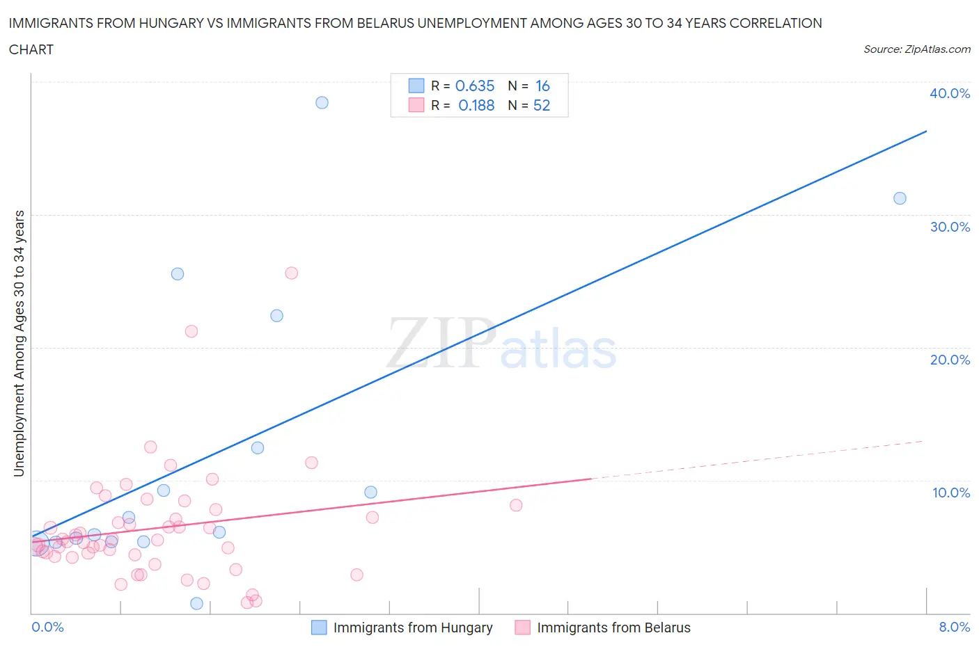 Immigrants from Hungary vs Immigrants from Belarus Unemployment Among Ages 30 to 34 years