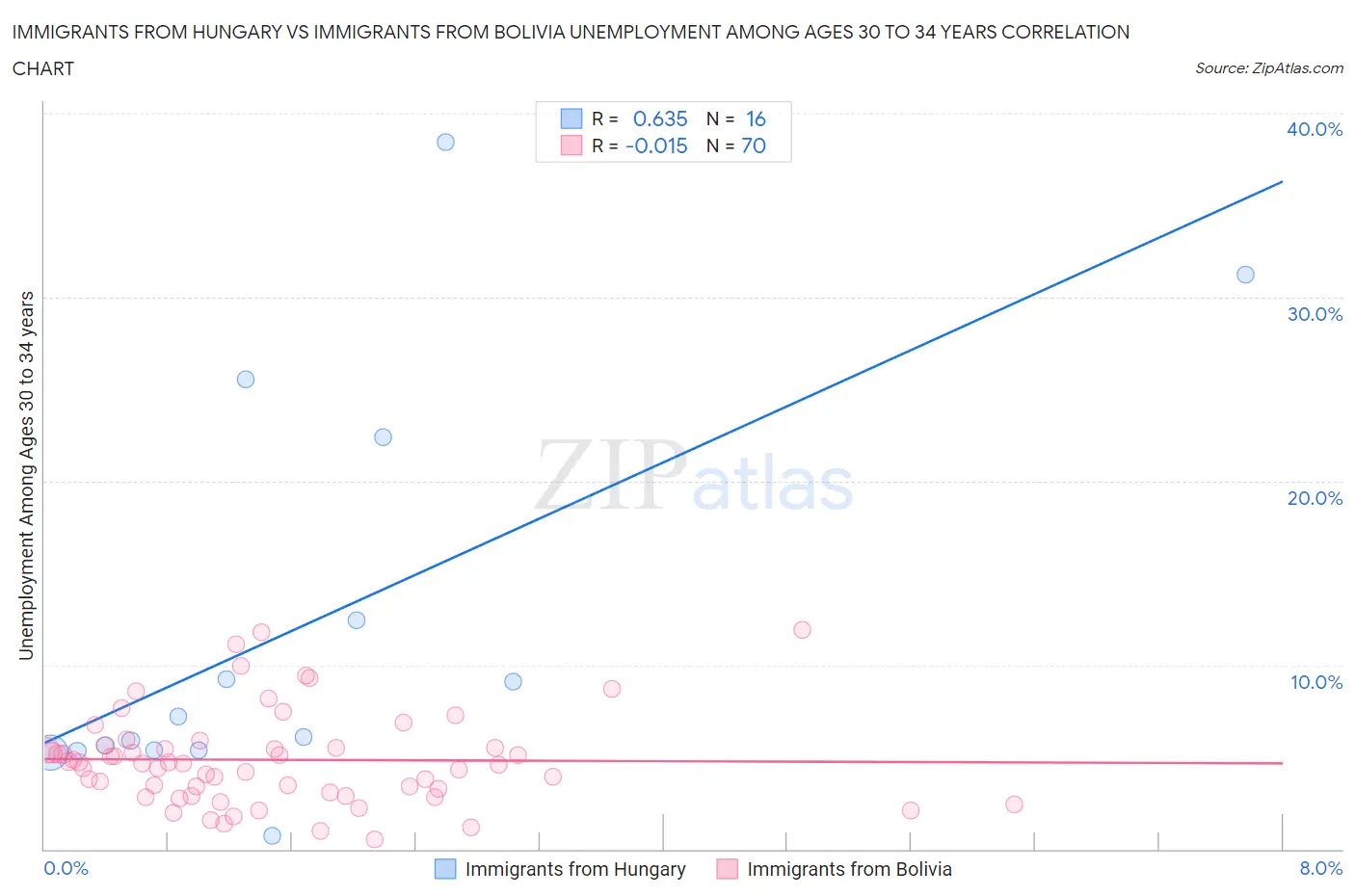 Immigrants from Hungary vs Immigrants from Bolivia Unemployment Among Ages 30 to 34 years