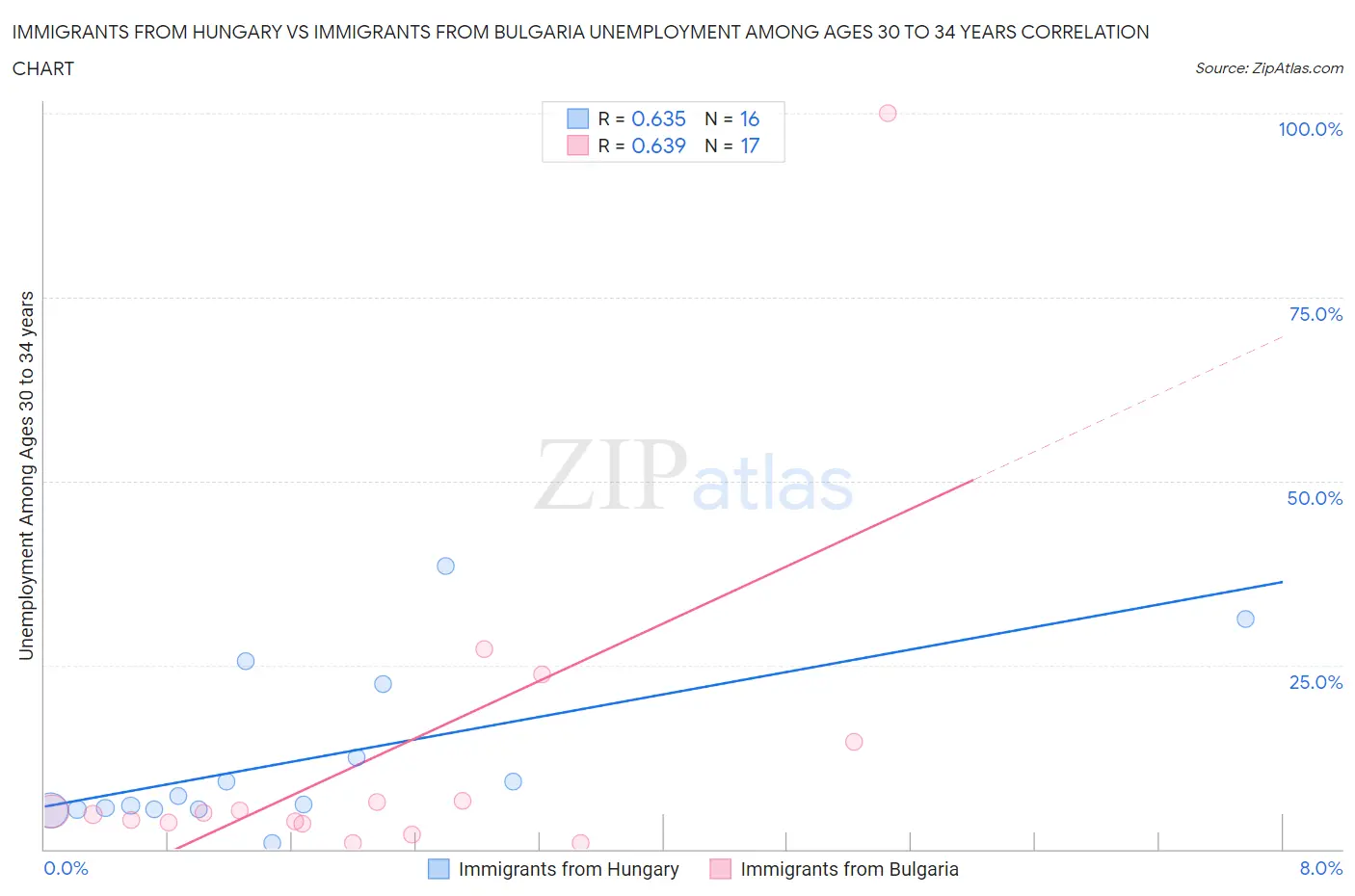 Immigrants from Hungary vs Immigrants from Bulgaria Unemployment Among Ages 30 to 34 years