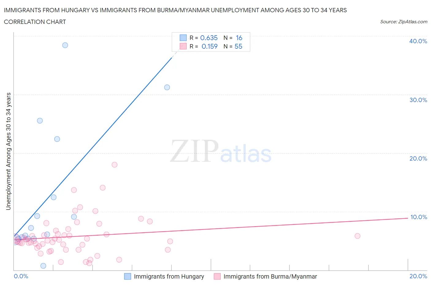 Immigrants from Hungary vs Immigrants from Burma/Myanmar Unemployment Among Ages 30 to 34 years