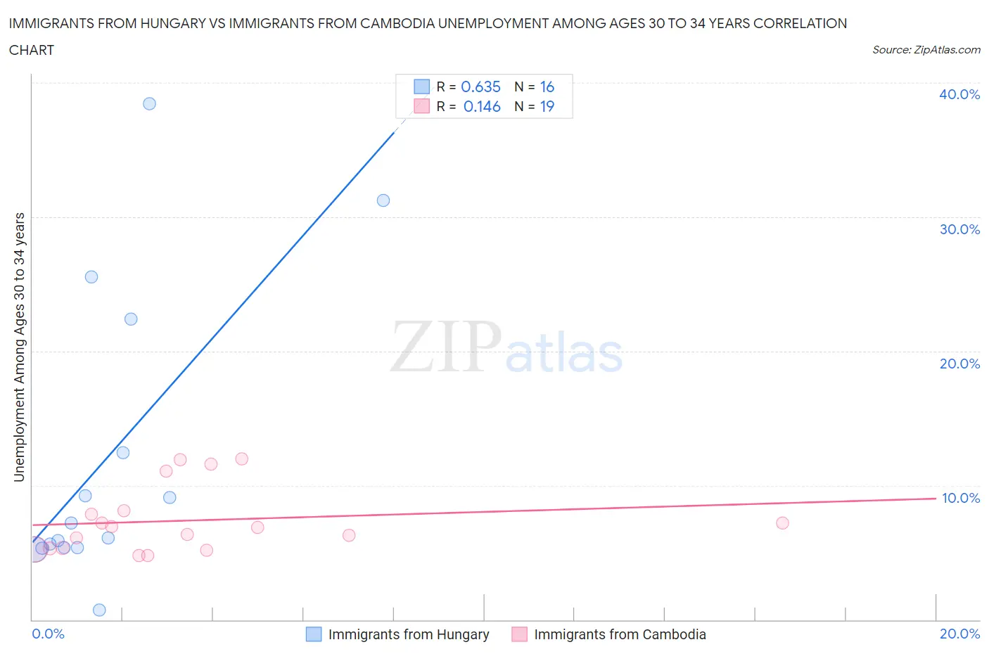 Immigrants from Hungary vs Immigrants from Cambodia Unemployment Among Ages 30 to 34 years