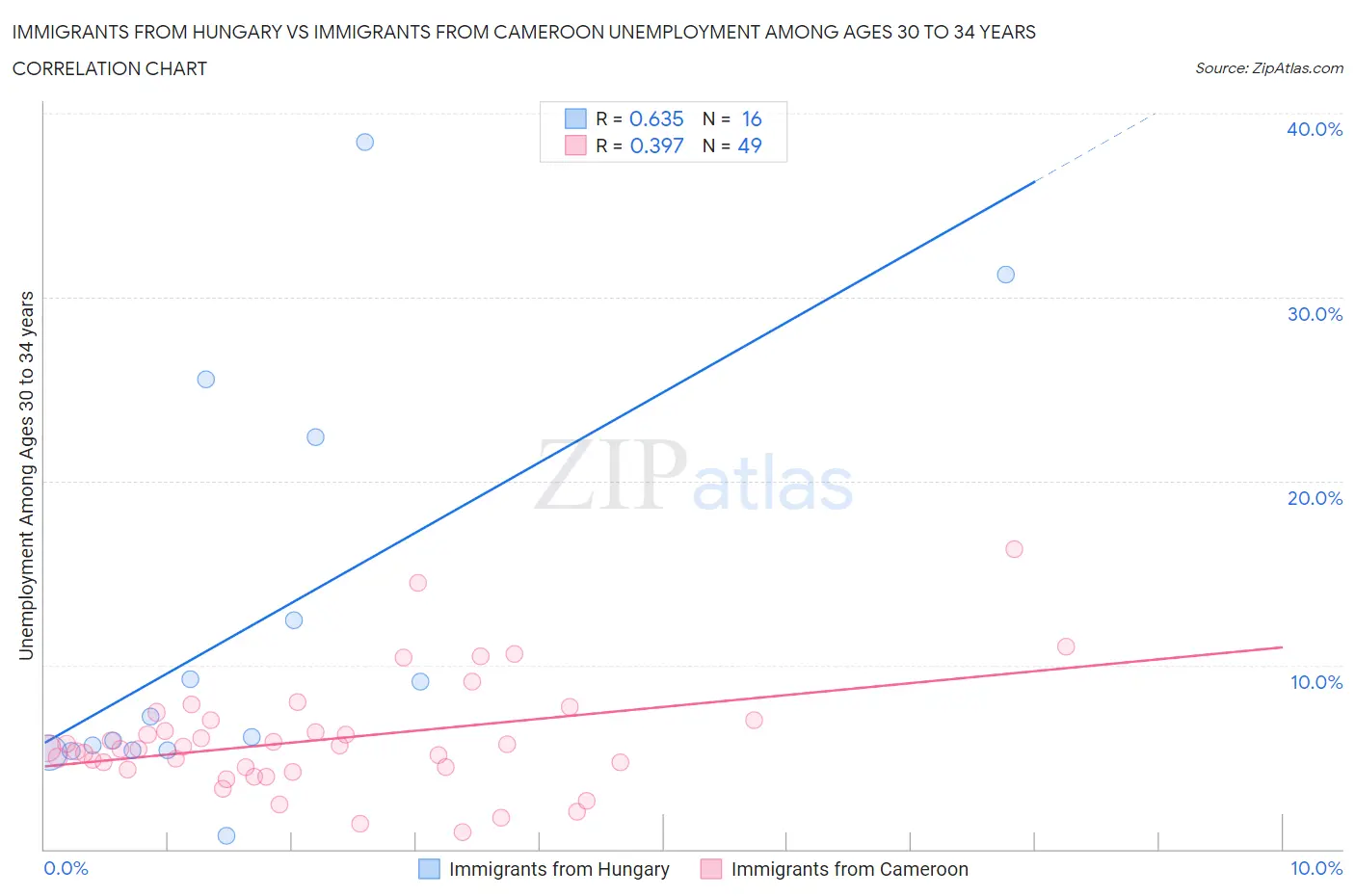 Immigrants from Hungary vs Immigrants from Cameroon Unemployment Among Ages 30 to 34 years
