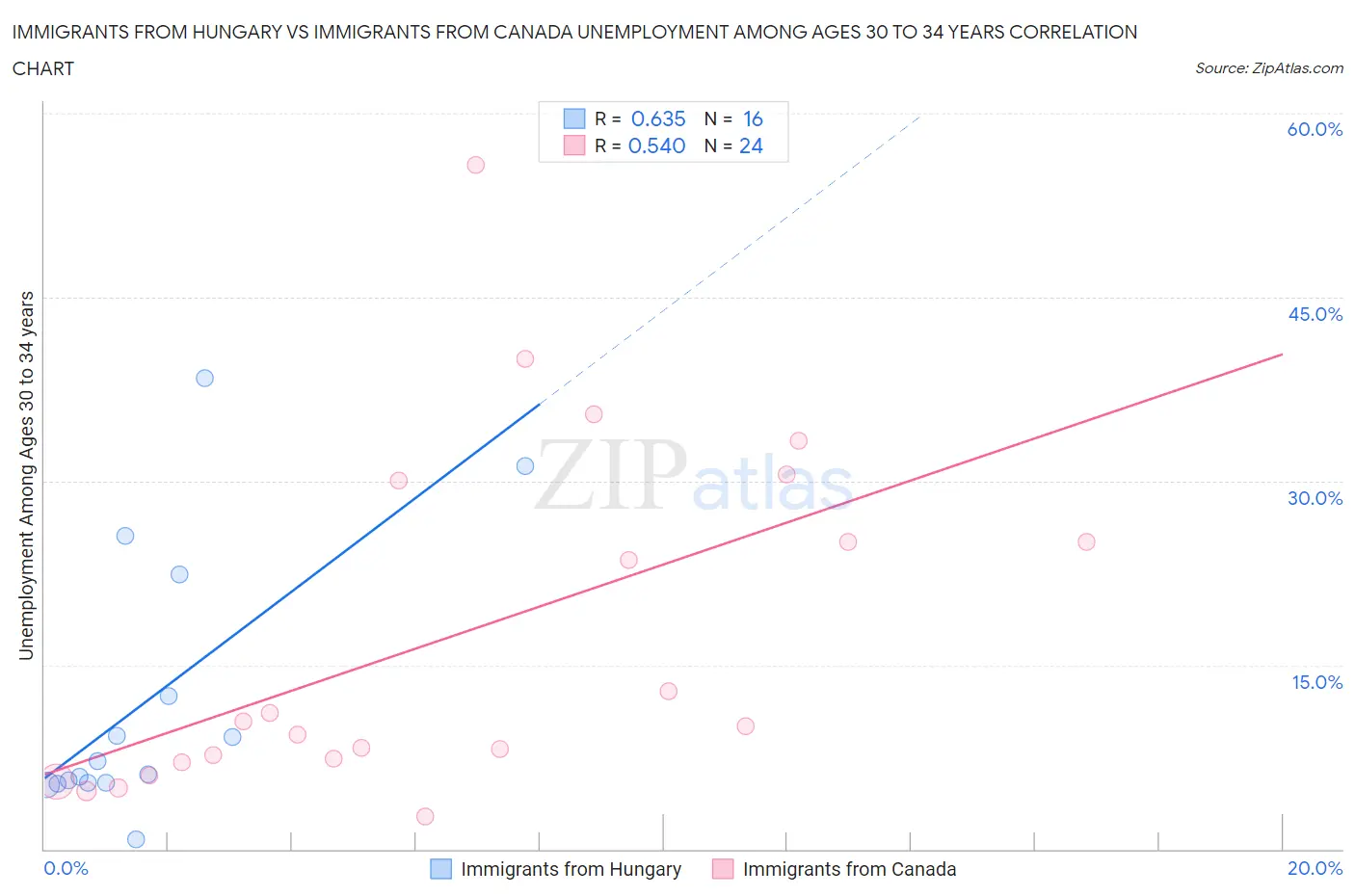 Immigrants from Hungary vs Immigrants from Canada Unemployment Among Ages 30 to 34 years