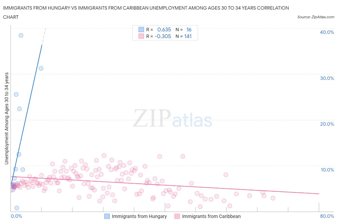 Immigrants from Hungary vs Immigrants from Caribbean Unemployment Among Ages 30 to 34 years