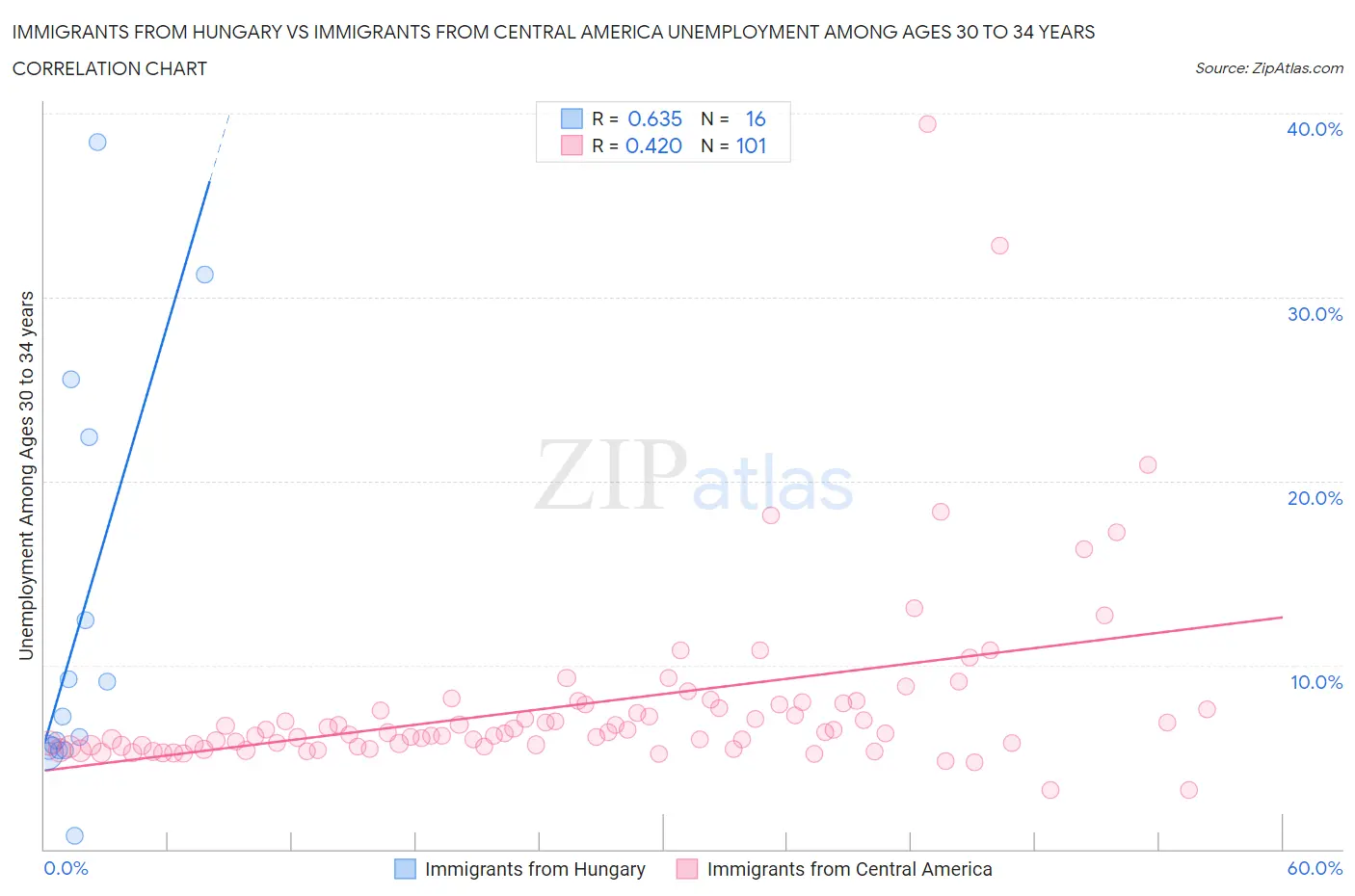 Immigrants from Hungary vs Immigrants from Central America Unemployment Among Ages 30 to 34 years