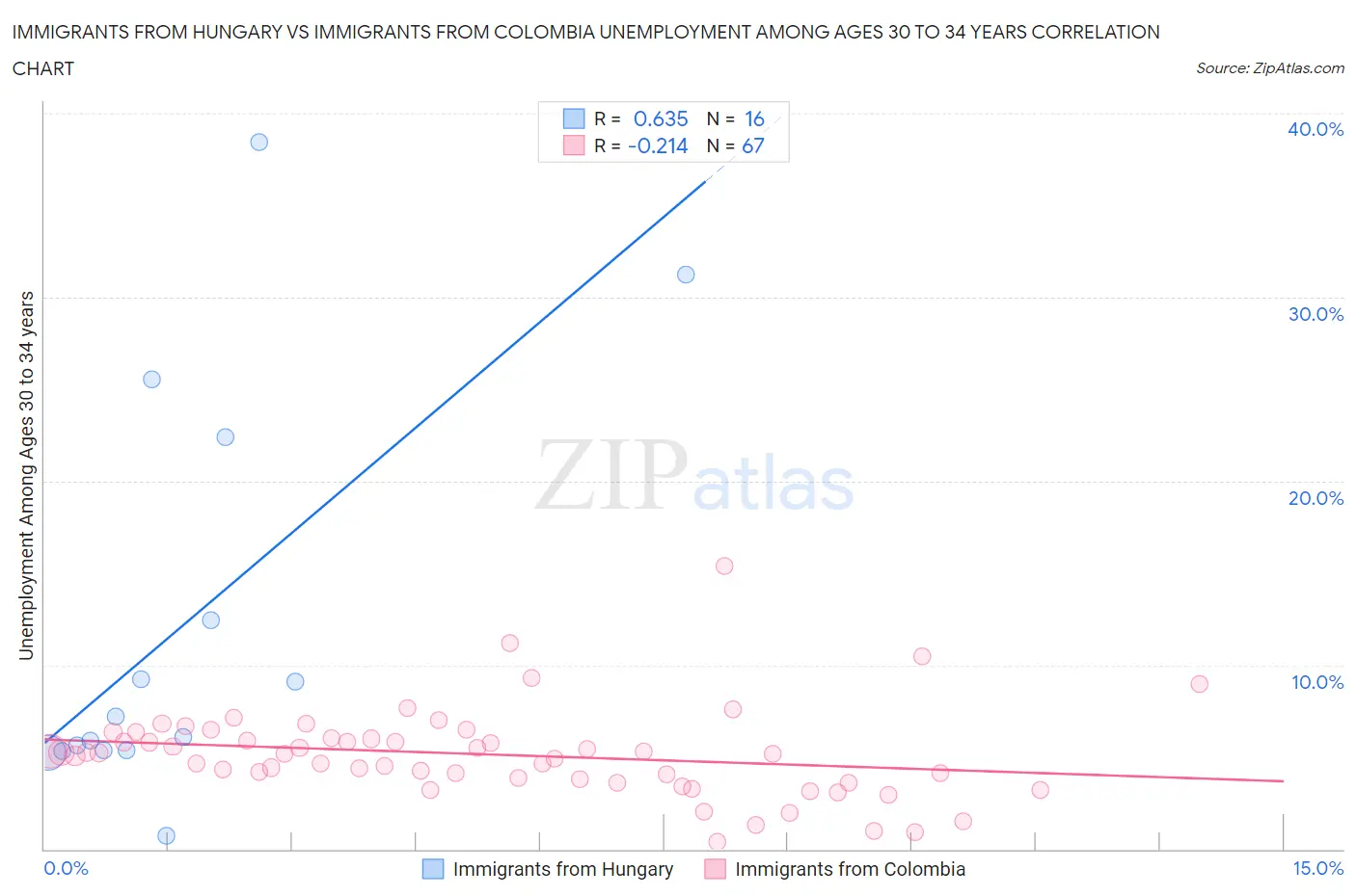 Immigrants from Hungary vs Immigrants from Colombia Unemployment Among Ages 30 to 34 years
