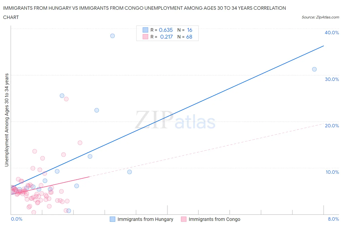 Immigrants from Hungary vs Immigrants from Congo Unemployment Among Ages 30 to 34 years