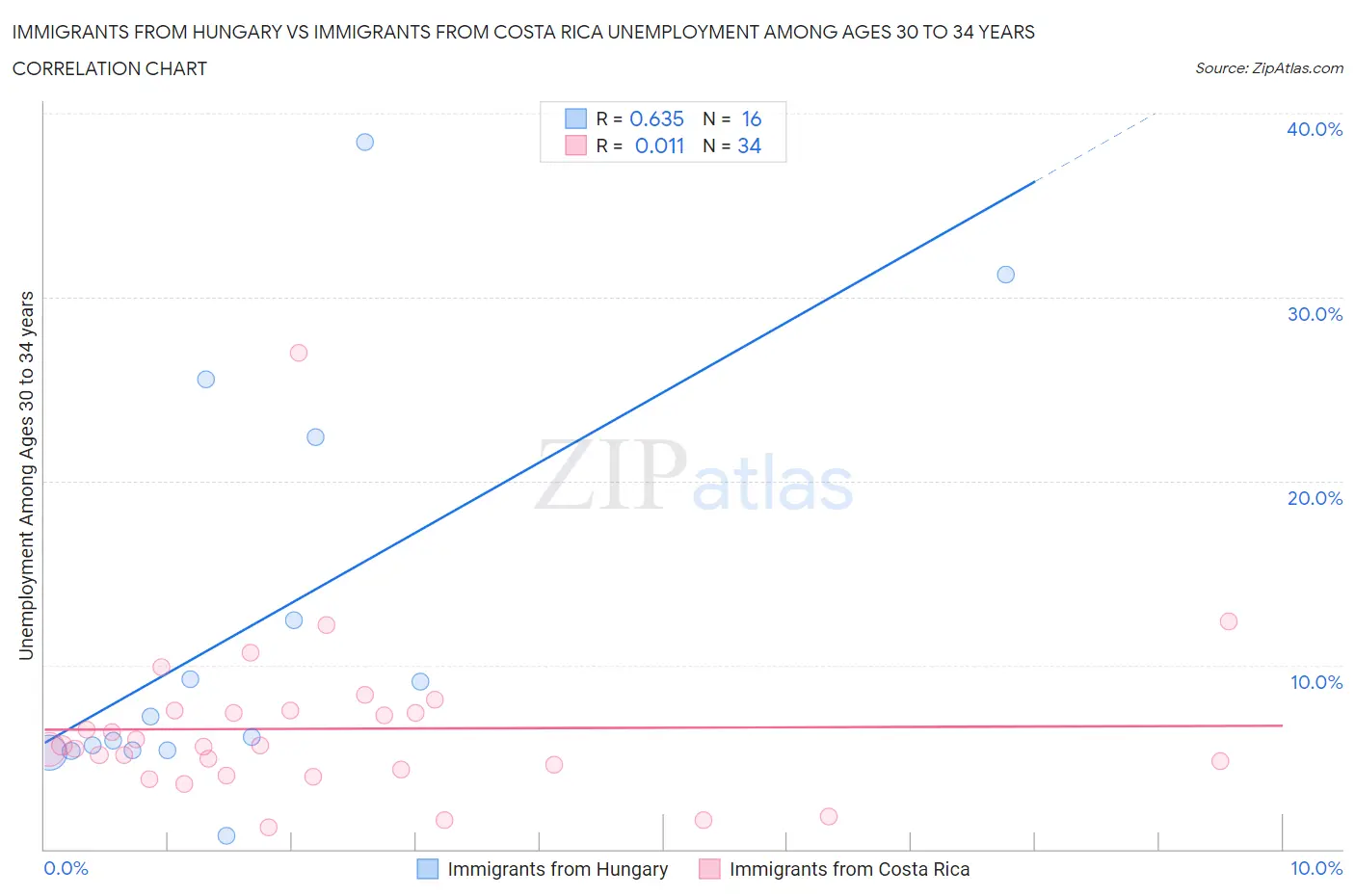 Immigrants from Hungary vs Immigrants from Costa Rica Unemployment Among Ages 30 to 34 years