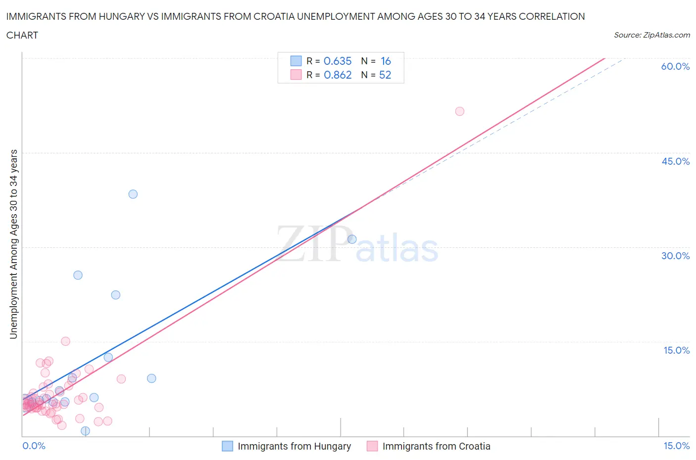 Immigrants from Hungary vs Immigrants from Croatia Unemployment Among Ages 30 to 34 years