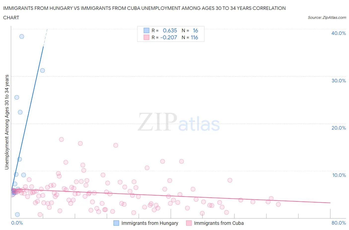 Immigrants from Hungary vs Immigrants from Cuba Unemployment Among Ages 30 to 34 years