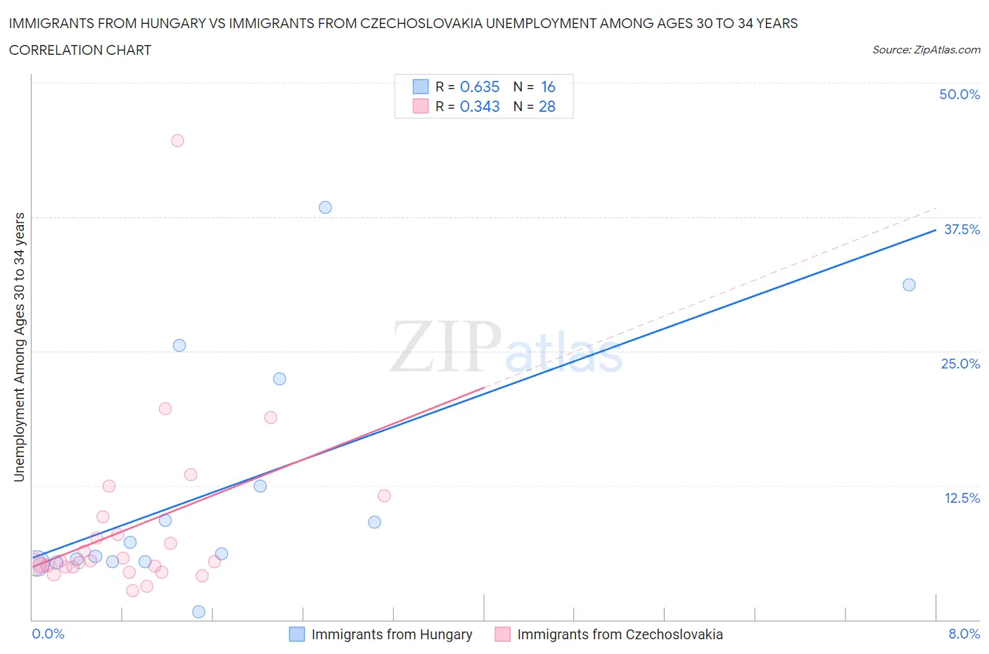 Immigrants from Hungary vs Immigrants from Czechoslovakia Unemployment Among Ages 30 to 34 years