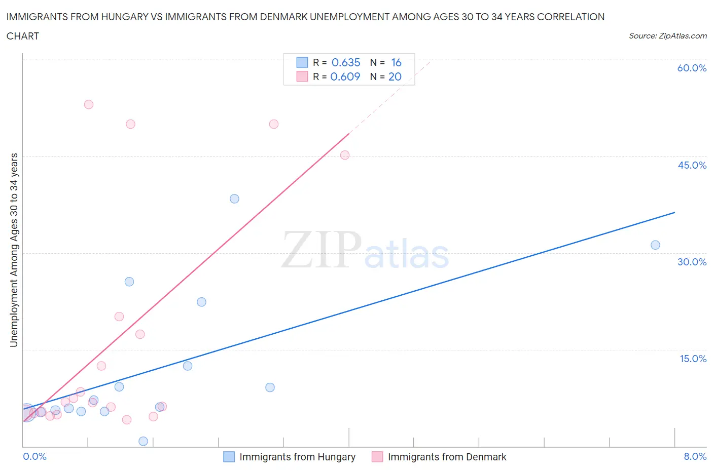 Immigrants from Hungary vs Immigrants from Denmark Unemployment Among Ages 30 to 34 years