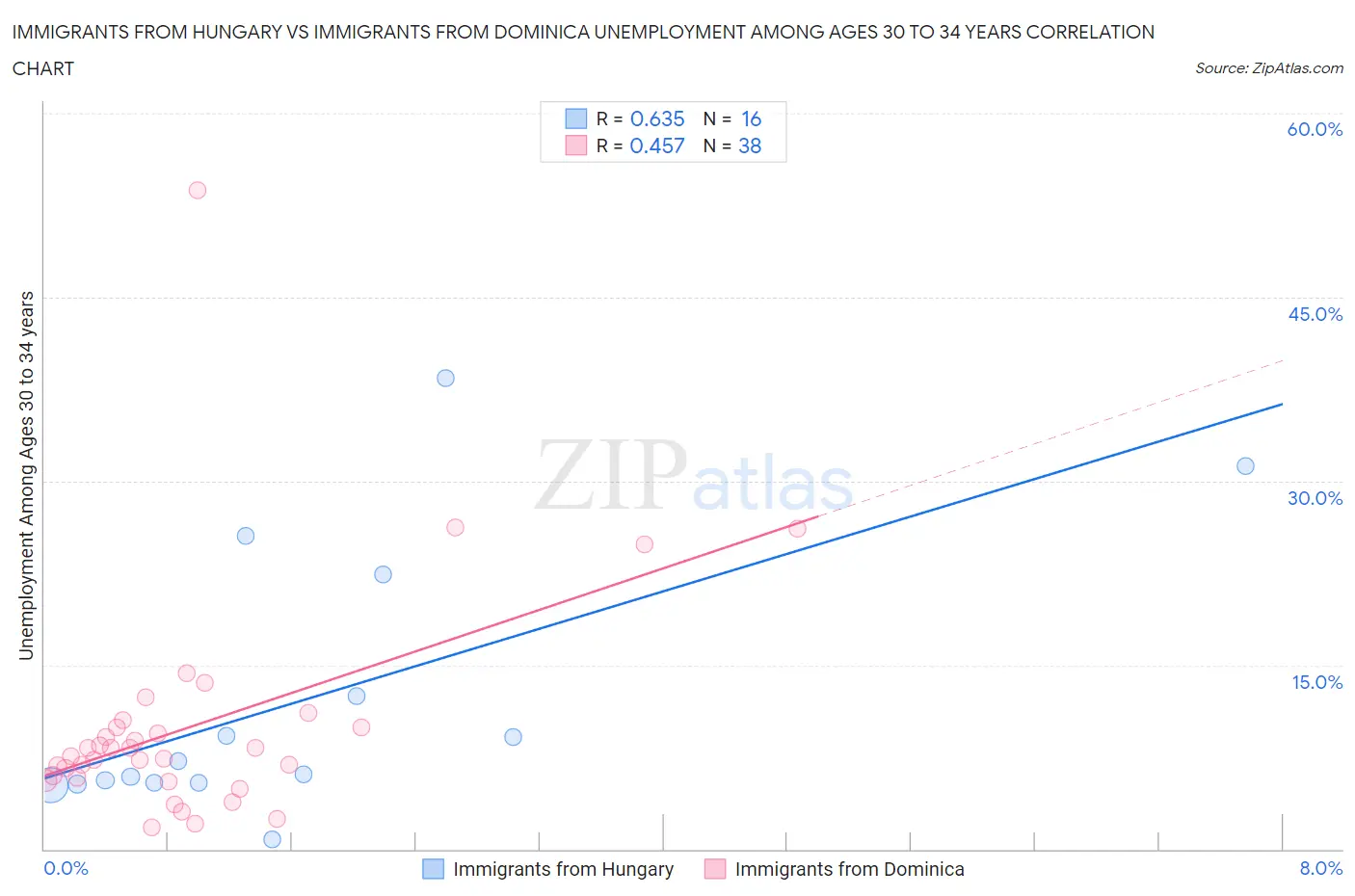 Immigrants from Hungary vs Immigrants from Dominica Unemployment Among Ages 30 to 34 years